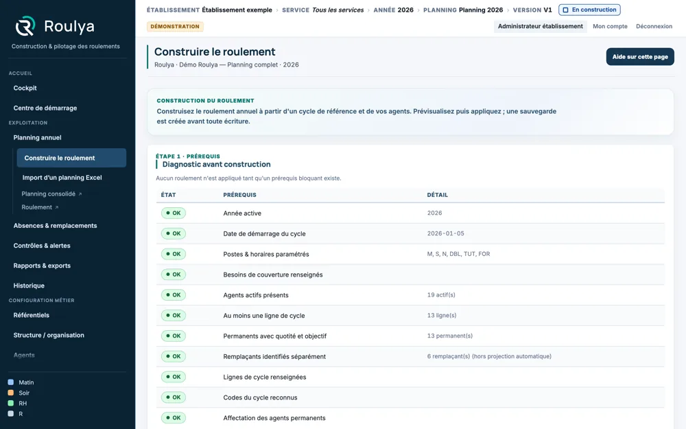 Écran Construire le roulement de Roulya : diagnostic des prérequis avant construction — année active, date de démarrage du cycle, postes et horaires, besoins de couverture, agents actifs, lignes de cycle, quotités, remplaçants, codes et affectations, chacun avec son état et son détail.