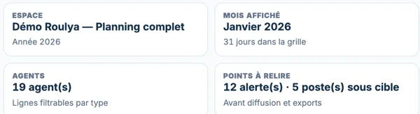Agrandissement de la vue annuelle : les repères de l’espace de démonstration — mois affiché, 19 agents, et « Points à relire : 12 alerte(s) · 5 poste(s) sous cible, avant diffusion et exports ».