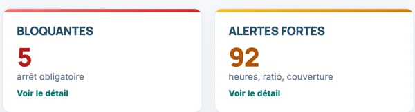 Agrandissement de l’écran Contrôles et alertes : deux compteurs, « Bloquantes 5 — arrêt obligatoire » et « Alertes fortes 92 — heures, ratio, couverture ».