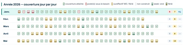 Agrandissement de la grille annuelle de Roulya : de janvier à mai, chaque jour porte une case qui dit par sa couleur et par son signe si la couverture est atteinte, si un poste est sous le besoin, s’il y a sureffectif un week-end ou un férié, ou si le jour n’est pas construit.